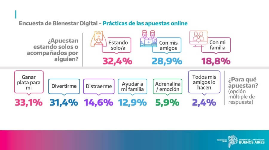 Datos de encuesta de Bienestar Digital realizada por la Provincia de Buenos Aires.